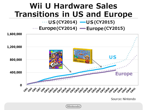 http://www.perfectly-nintendo.com/wp-content/gallery/wii-u-sales-29-10-2015/6.jpg