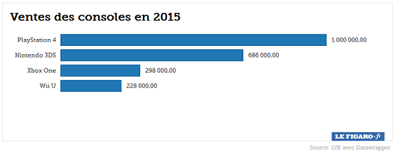 http://www.perfectly-nintendo.com/wp-content/uploads/2016/01/Consoles-sales-France-2015.png
