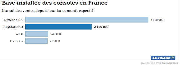 http://www.perfectly-nintendo.com/wp-content/uploads/2016/01/Consoles-sales-France.png