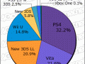 Media Create Hardware Week 11 2016 pie