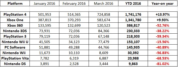 Video Game Sales Charts 2016