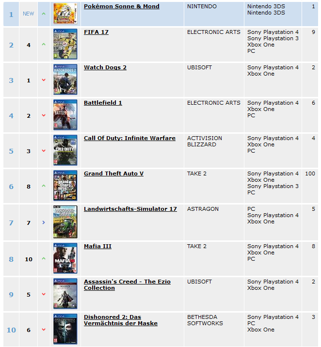Game Sales Charts