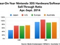 Nintendo 3DS HW sales 2014/Apr-Sept.
