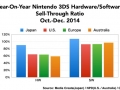 Nintendo 3DS HW sales 2014/Oct-Dec