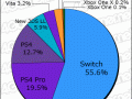 Media Create Hardware Week 41 2018 pie