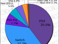 Media Create Hardware Week 7 2018 pie