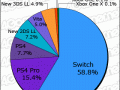 Media Create Hardware Week 16 2018 pie