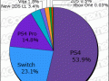 Media Create Hardware Week 4 2018 pie