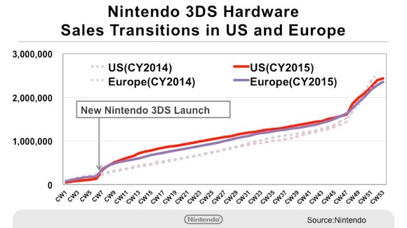 Nintendo 3ds Sales Chart