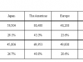 Nintendo Financials Geo H1 2015-16