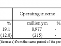 Nintendo Financials H1 2015-16