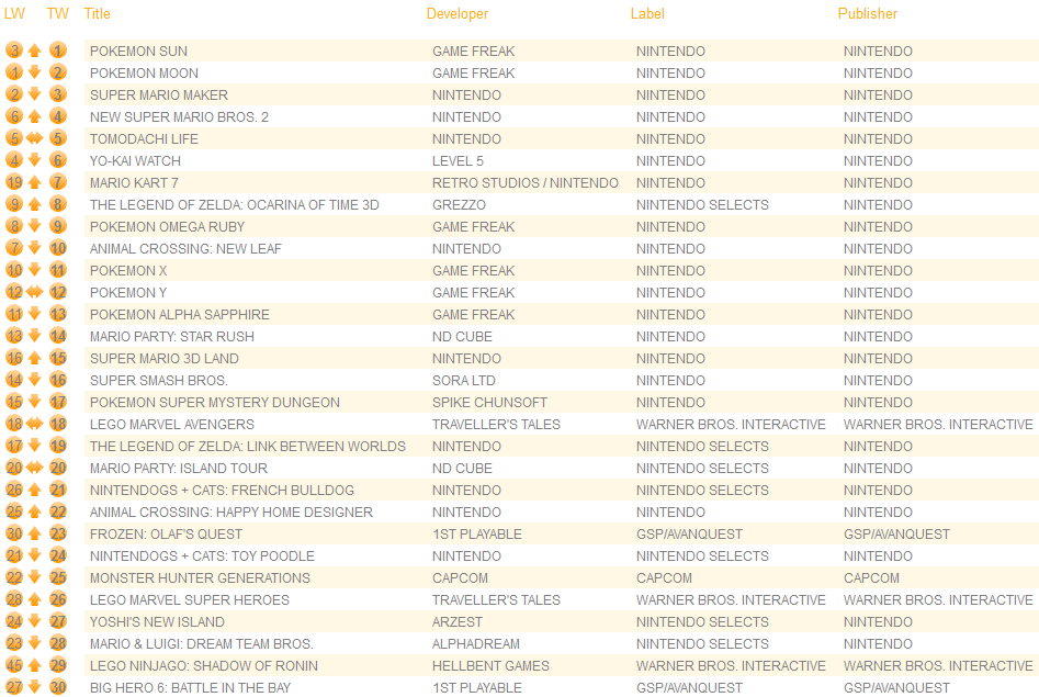 Video Game Sales Charts