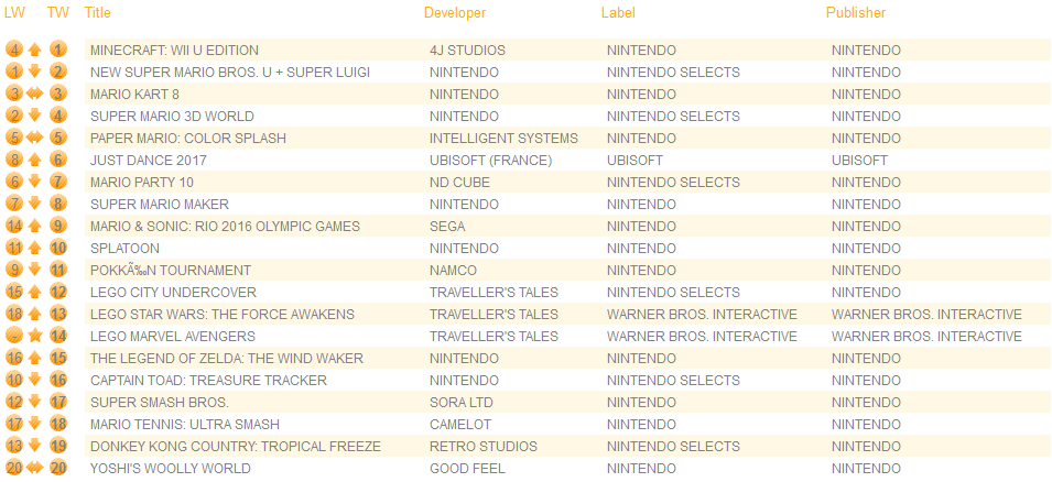 Game Sales Charts