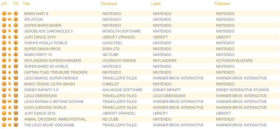 Video Game Sales Charts 2016