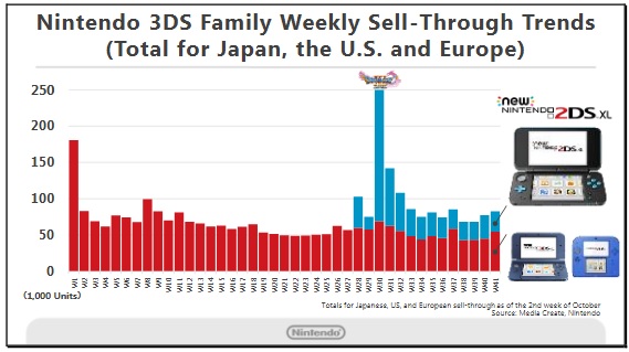 New Nintendo 2DS XL sales