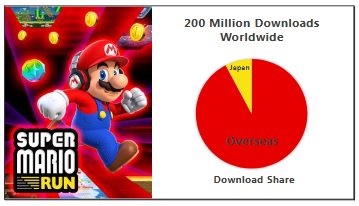 Super Mario Run Downloads