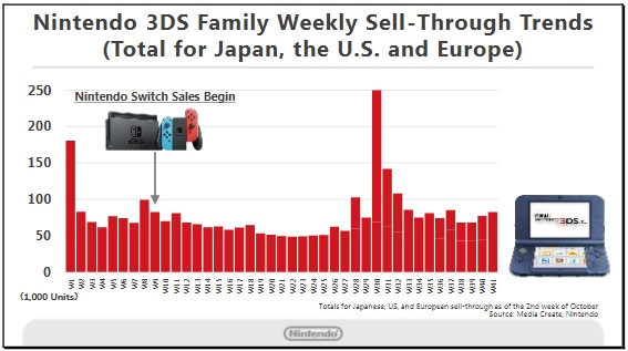 Nintendo 3DS Sales
