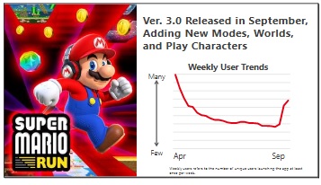 Super Mario Run Weekly Users