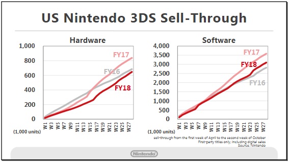 Nintendo 3DS Sales US