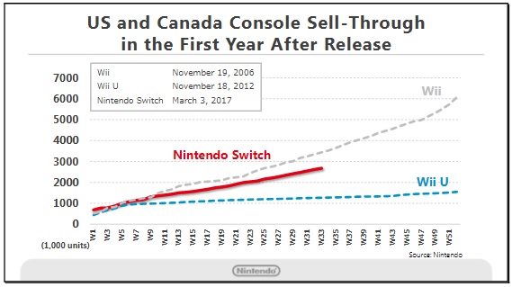 Nintendo Switch sales US