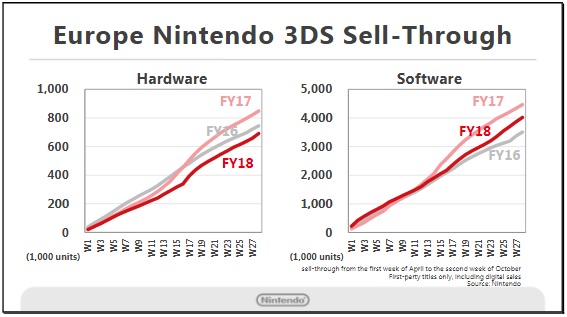 Nintendo 3DS Sales EU