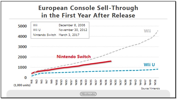 Nintendo Switch EU sales