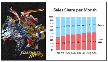 Fire Emblem Heroes Sales