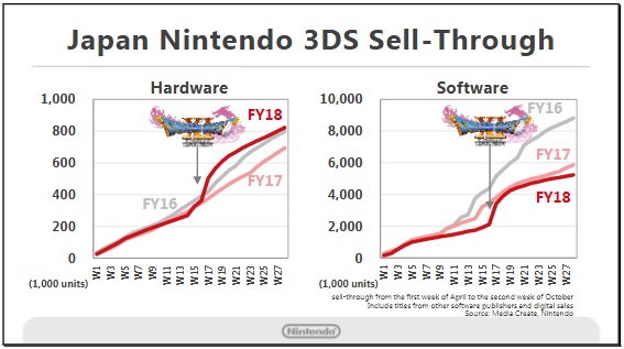 Nintendo 3DS Sales JP