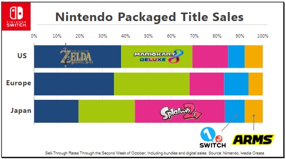 Nintendo Switch games sales