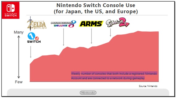 Nintendo Switch usage