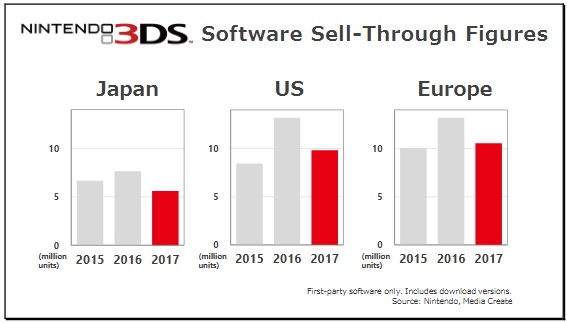 Nintendo 3DS Sales 2