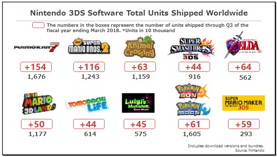 Nintendo 3DS Sales 3