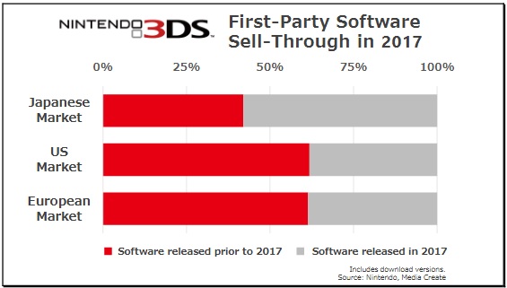 Nintendo 3DS Sales 4