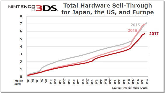 Nintendo 3DS Sales