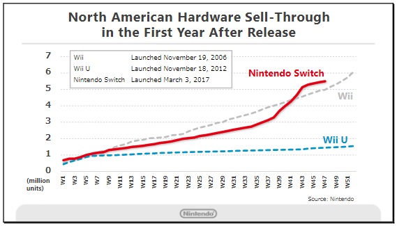 Nintendo Switch Sales 1