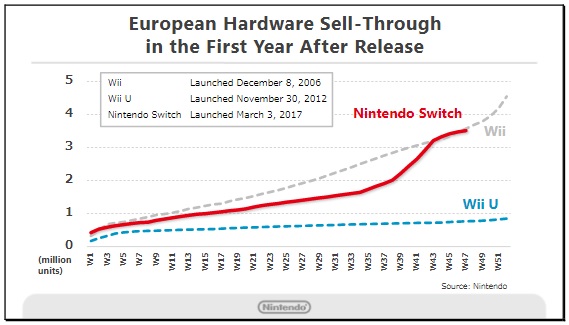 Nintendo Switch Sales 2