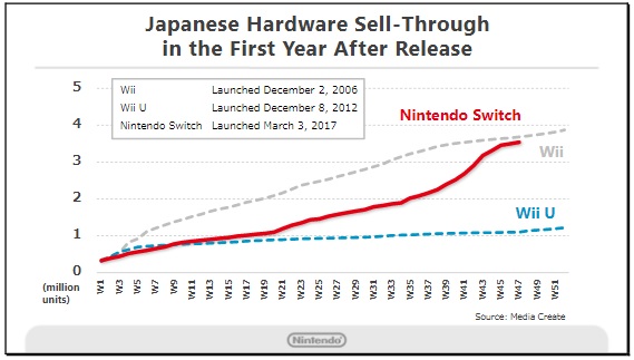 Nintendo Switch Sales 3