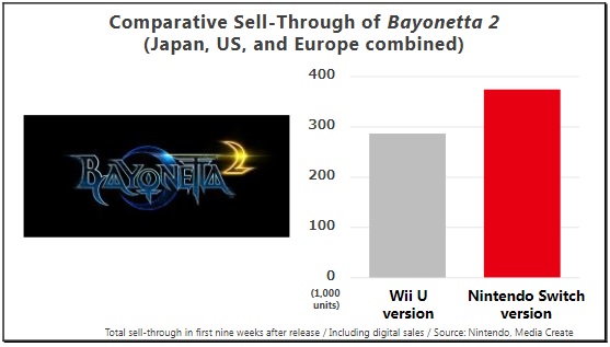 Nintendo Investor Briefing Bayonetta 2 sales