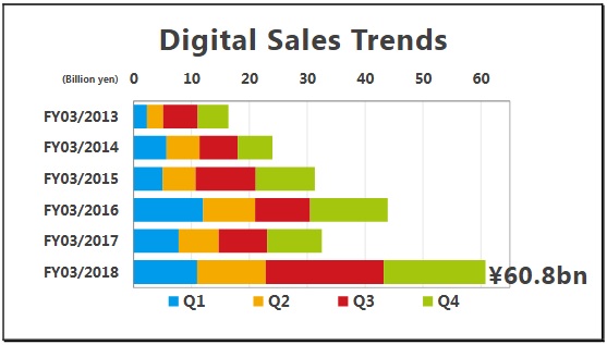 Nintendo Investor Briefing Digital sales