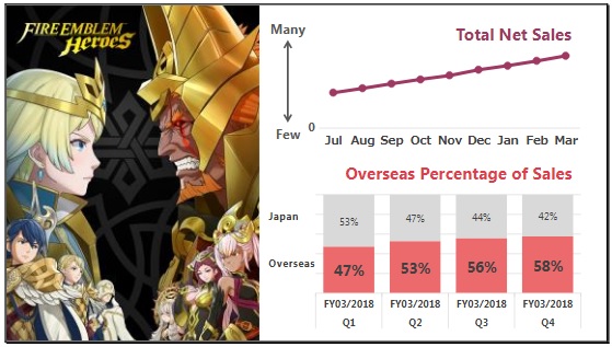 Fire Emblem Heroes users revenue