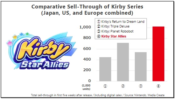 Nintendo Investor Briefing Kirby Star Allies sales
