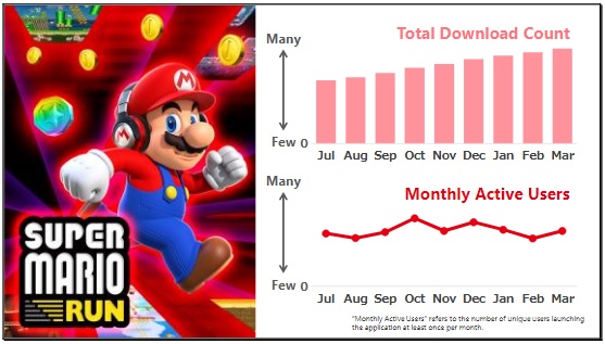 Super Mario Run users