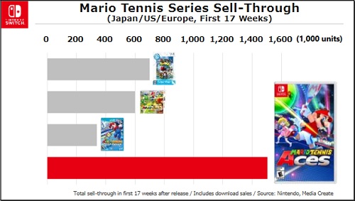 Nintendo Investor Briefing Nintendo Switch Mario Tennis Aces