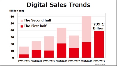 Nintendo Investor Briefing digital