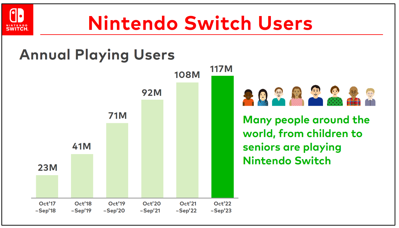 Nintendo Accounts at over 330 million, will be foundation for Nintendo's  lasting relationship with consumers